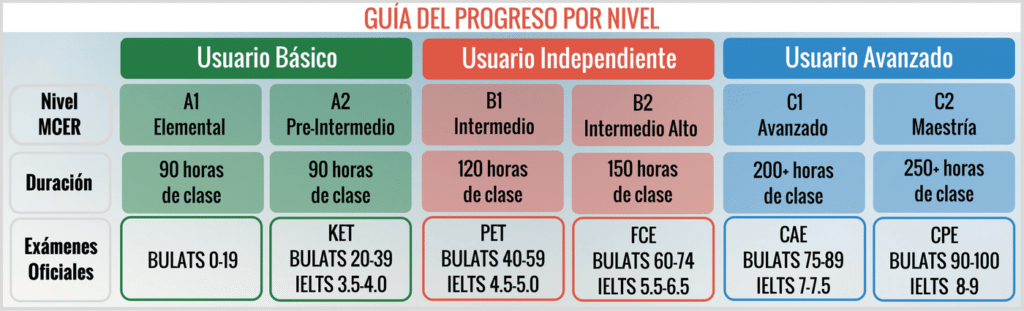 niveles de ingles progreso